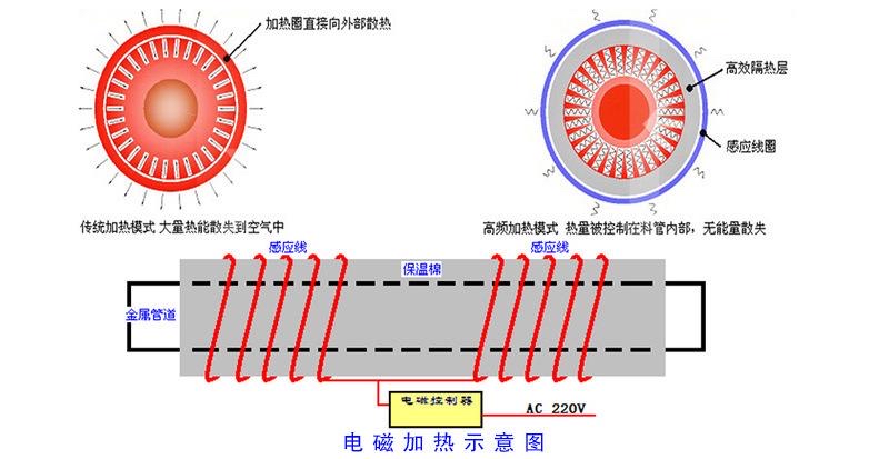 电磁加热示意图 电磁加热示意图