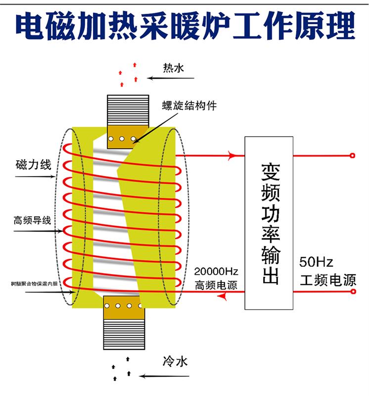 煤改电清洁取暖时代，电磁采暖炉的风采谁与争锋？1.jpg